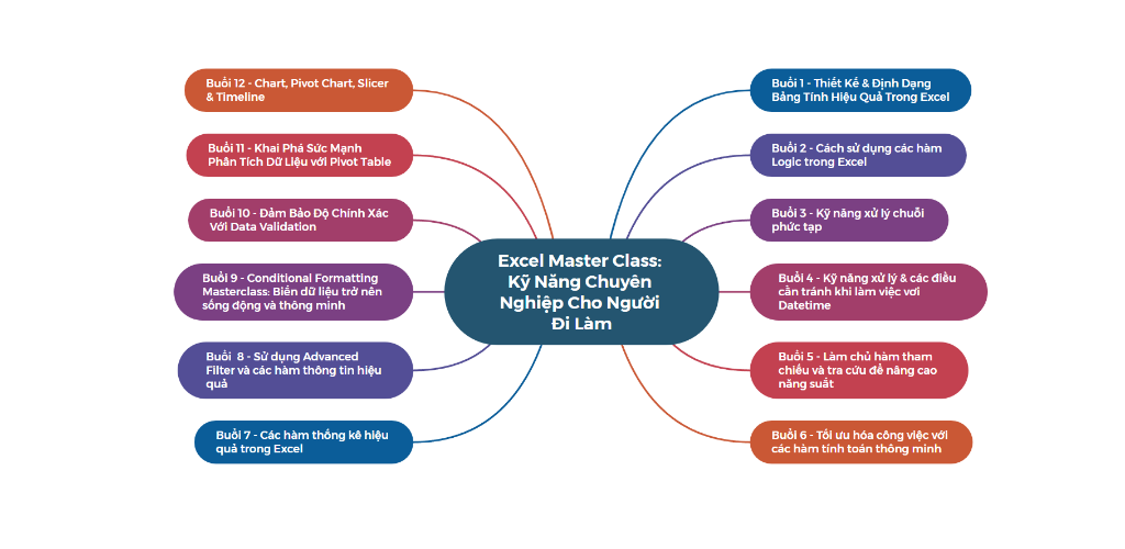 Excel Master Class: Kỹ Năng Chuyên Nghiệp Cho Người Đi Làm
